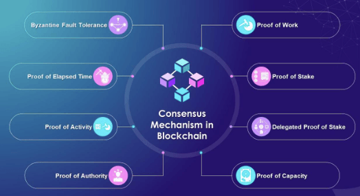 How Blockchain Networks Achieve Consensus
